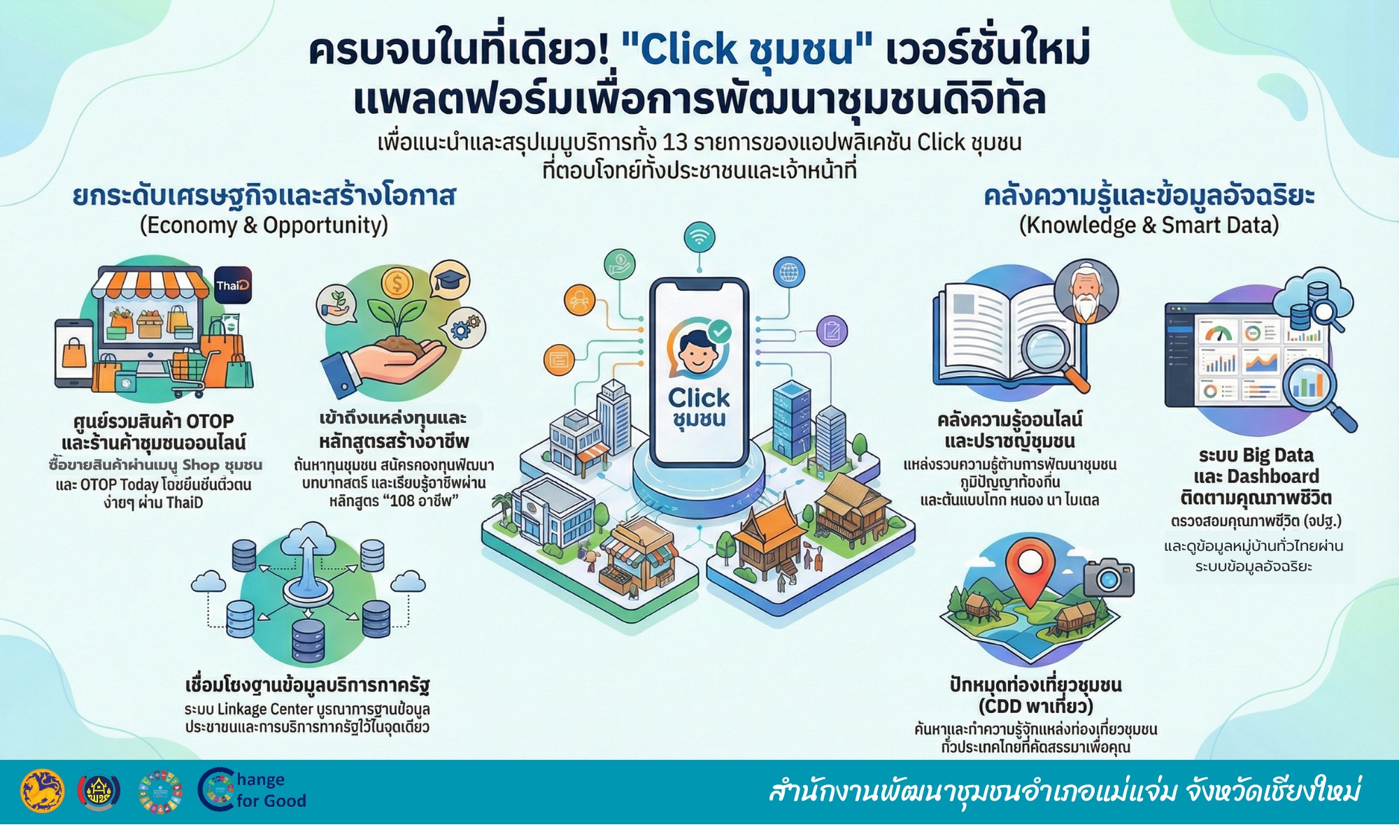 เชิญชวนให้หัวหน้าส่วนราชการและประชาชนดาวน์โหลดแอปพลิเคชัน Click ชุมชน เวอร์ชั่นใหม่