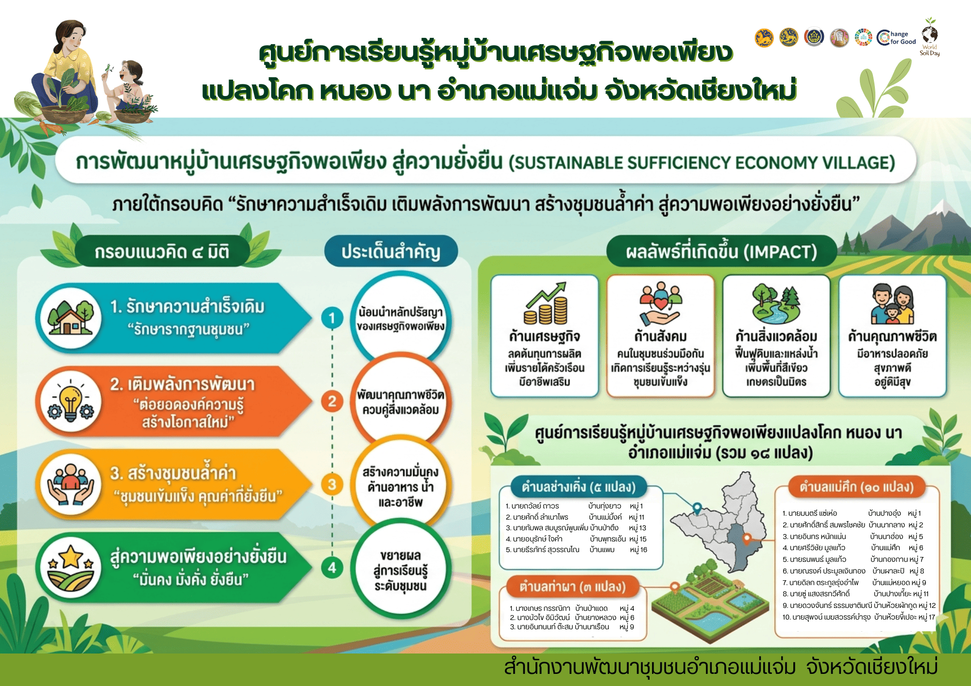 ศูนย์การเรียนรู้หมู่บ้านเศรษฐกิจพอเพียง  แปลงโคก หนอง นา อำเภอแม่แจ่ม จังหวัดเชียงใหม่